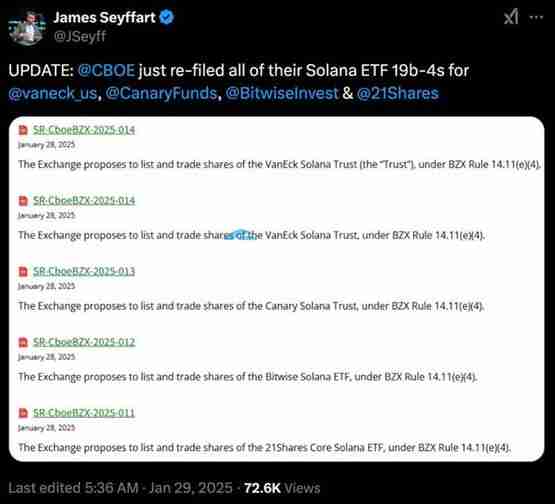 Cboe BZX交易所再次提交SolanaETF申请！SEC是否会放行？